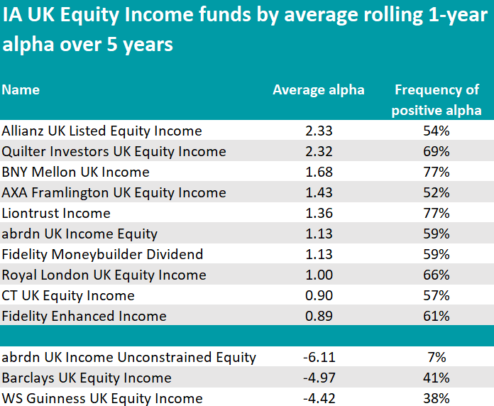 The UK equity income funds that keep delivering the most bang for