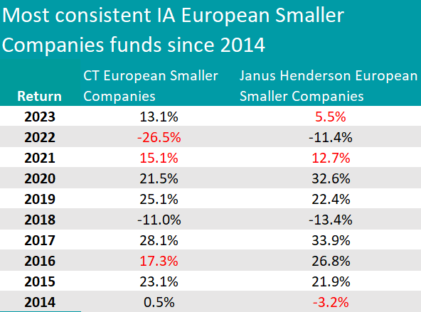 The only European fund that beat the MSCI Europe index every year for the  past decade