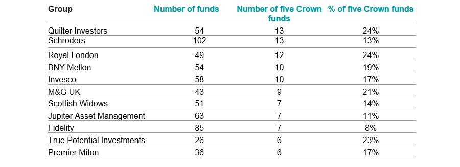 Table of fund groups